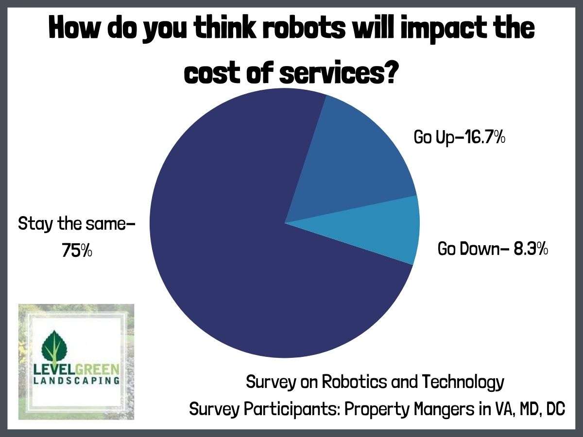 Graph showing how property managers think robots will impact pricing
