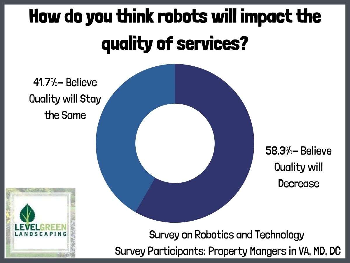 Graph showing how property managers think robots will impact quality of landscape services