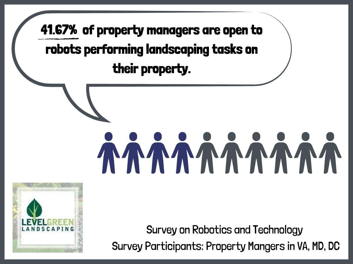 41.67% of property managers are open to robots performing landscaping tasks on their property.