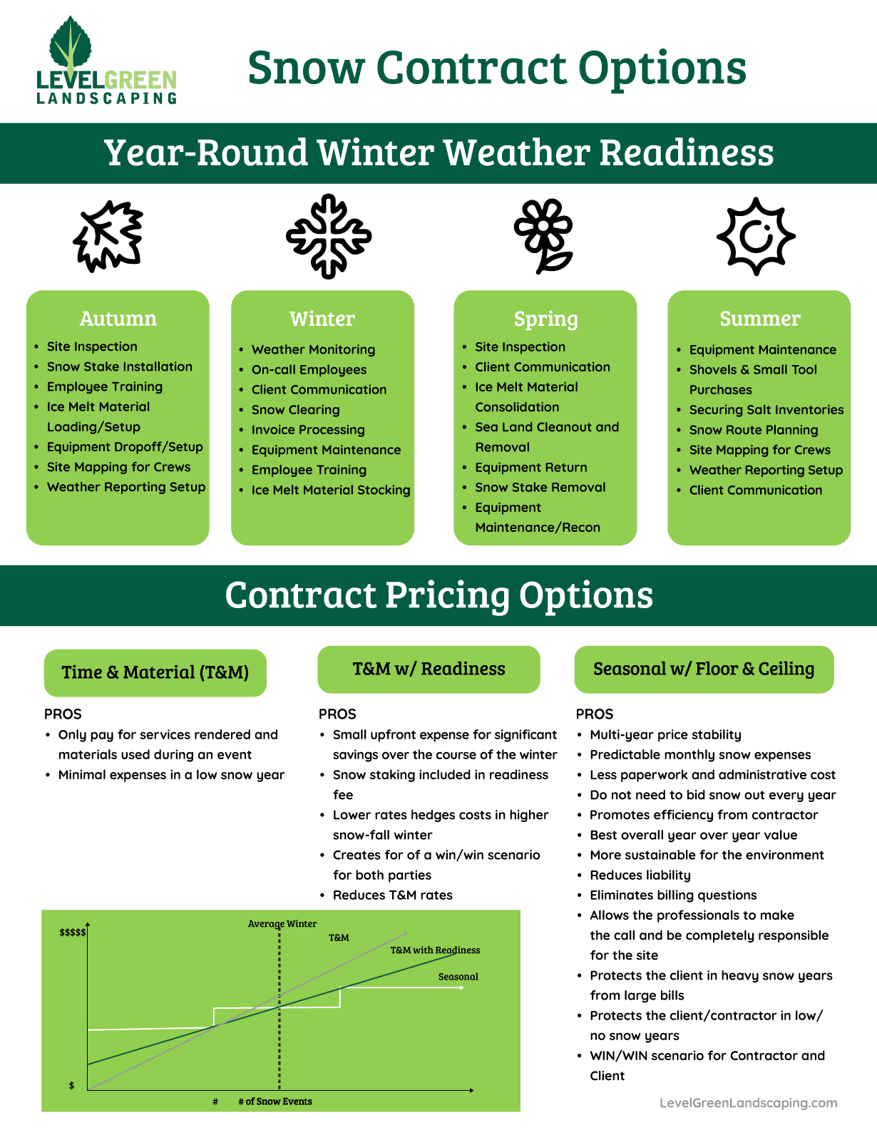 Level Green Landscaping Snow Contract Infographic