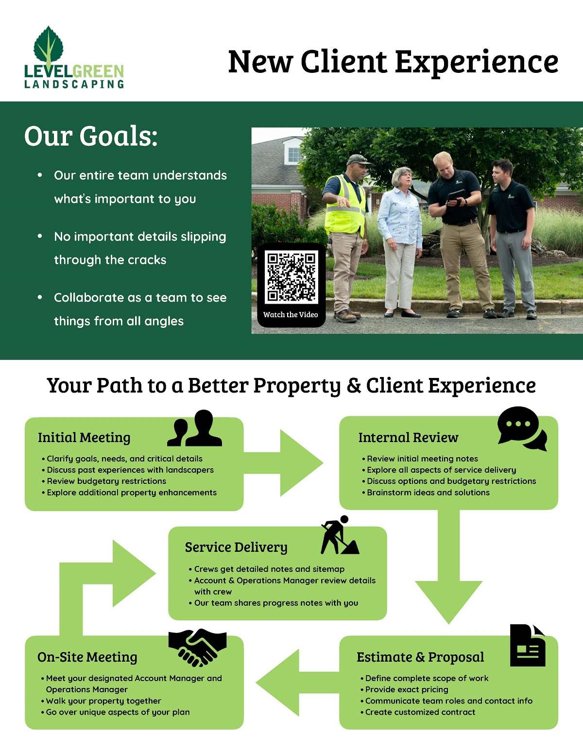 Level Green New Client Experience Infographic